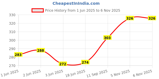 flipkart.com fkok Car Shark Fin Antenna (Black) For i10 Satellite Vehicle Antenna fkok Price History Graph from 1 Jun 2025 to 6 Nov 2025