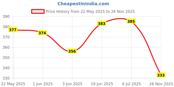flipkart.com fkok Car Shark Fin Antenna (White) For Swift Satellite Vehicle Antenna fkok Price History Graph from 22 May 2025 to 26 Nov 2025