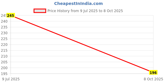 flipkart.com fkok Rear LED Indicator Light for TVS Star City fkok Price History Graph from 9 Jul 2025 to 8 Oct 2025