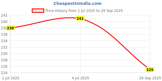 flipkart.com fkok Side LED Indicator Light for Yamaha R15 V3 fkok Price History Graph from 1 Jul 2025 to 29 Sep 2025