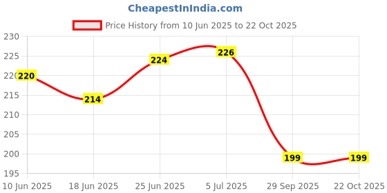 flipkart.com fkok Stylist Bike USB Charger Socket Power Outlet 5V 2 A For GF 170 12 A Bike Mobile Charger fkok Price History Graph from 10 Jun 2025 to 21 Oct 2025