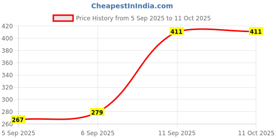 flipkart.com bbg FK_Rabbit-Phone..._AT bbg Price History Graph from 5 Sep 2025 to 11 Oct 2025