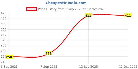 flipkart.com bbg FK_Rabbit piano_TW bbg Price History Graph from 6 Sep 2025 to 12 Oct 2025