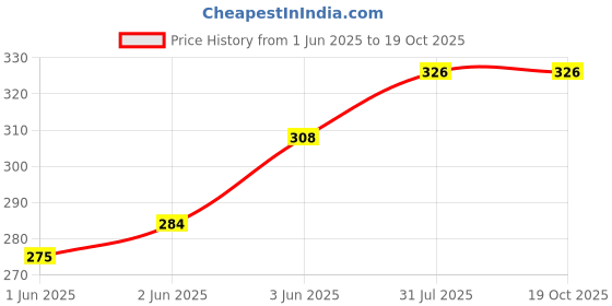 flipkart.com flipkart smartbuy FKSB-AQUA ABS Health Faucet with 1.0 meter Hose Pipe and ABS Hook (Set of 1) Faucet Set flipkart smartbuy Price History Graph from 1 Jun 2025 to 19 Oct 2025