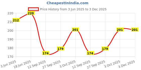 flipkart.com flipkart smartbuy FKSB-MULTI-1.5M Stainless Steel Multi 1.5 meter Jet Bidet Spray Hands free Cleaning - Set of 1 Health Faucet flipkart smartbuy Price History Graph from 3 Jun 2025 to 2 Dec 2025