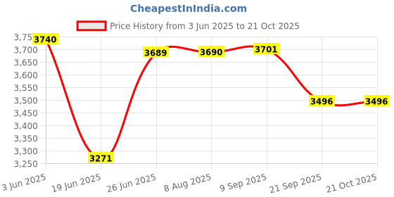 flipkart.com flipkart smartbuy FKSB_BROWN_HA Manual Sewing Machine flipkart smartbuy Price History Graph from 3 Jun 2025 to 21 Oct 2025
