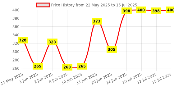 flipkart.com flipkart smartbuy FKSBHF2301 SS Health Faucet with SS-304 Grade 1 Meter Flexible Hose Pipe Faucet Set flipkart smartbuy Price History Graph from 22 May 2025 to 15 Jul 2025