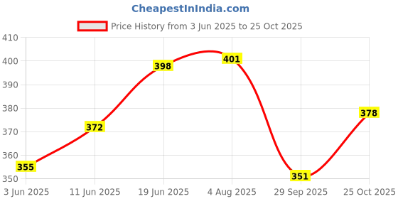 flipkart.com flipkart smartbuy FKSBHF2301 Stainless Steel Health Faucet with SS-304 Grade 1 Meter Flexible Hose Pipe HealthFaucet flipkart smartbuy Price History Graph from 3 Jun 2025 to 25 Oct 2025