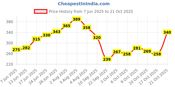 flipkart.com flipkart smartbuy by flipkart smartbuy FKSBHF2303 ABS Health Faucet with SS-304 Grade 1 Meter Flexible Hose Pipe Faucet Set flipkart smartbuy by flipkart smartbuy Price History Graph from 7 Jun 2025 to 17 Oct 2025