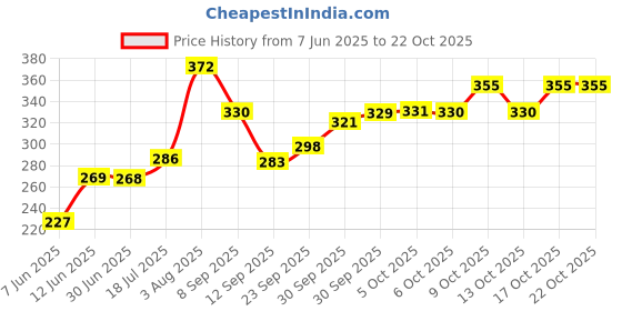 flipkart.com flipkart smartbuy by flipkart smartbuy FKSBHF2308 ABS Health Faucet with SS-304 Grade 1 Meter Flexible Hose Pipe Faucet Set flipkart smartbuy by flipkart smartbuy Price History Graph from 7 Jun 2025 to 21 Oct 2025