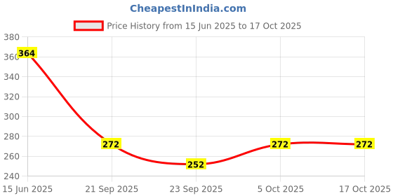 flipkart.com flipkart smartbuy FKSBST150M07 Stainless Steel-304 Grade 1.5 Meter Flexible Hose Pipe/ Showertube Hose Pipe flipkart smartbuy Price History Graph from 15 Jun 2025 to 16 Oct 2025
