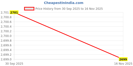 flipkart.com bbg FK_SuperStrong Foldable Scooter & Height Adjustable bbg Price History Graph from 30 Sep 2025 to 16 Nov 2025