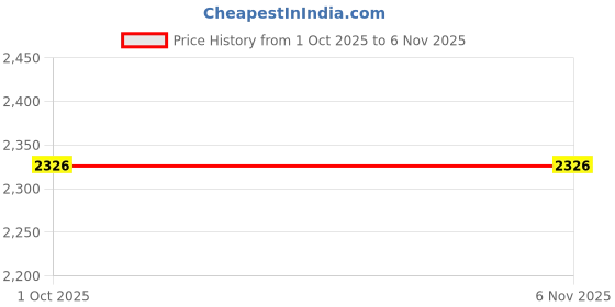 flipkart.com bbg FK_Swing Car Panda bbg Price History Graph from 1 Oct 2025 to 4 Nov 2025