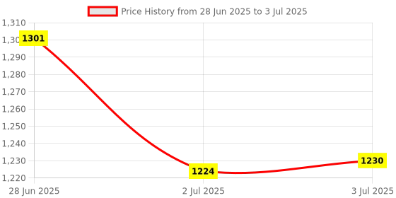 flipkart.com FKU 10 Inch Rechargeble Bluetooth Keyboard, Lightweight Ultra Wide Bluetooth, Wireless Handheld Multi-device Keyboard Compatible with Desktop, Laptop, Mac Rainbow,multimedia_keys,10 Inch Rechargeble Bluetooth Keyboard Price History Graph from 28 Jun 2025 to 3 Jul 2025
