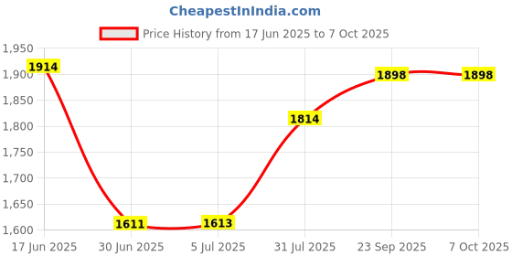 flipkart.com FKU 12 inch Screen Magnifier for Cell Phone with Bluetooth Speaker Screen Expander Phone Price History Graph from 17 Jun 2025 to 7 Oct 2025