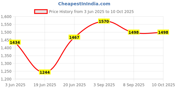 flipkart.com FKU 16'' LED Video Light Kit, Heorryn Dimmable Photography Lighting with Remote Flash Price History Graph from 3 Jun 2025 to 8 Oct 2025