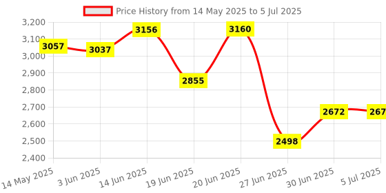 flipkart.com FKU [2 SET]LED Panel Camera Light Photraphy+Remote Control (Camera Light+6Ft Stand) Flash Price History Graph from 14 May 2025 to 5 Jul 2025