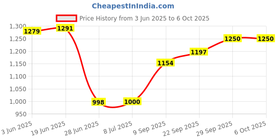 flipkart.com FKU 2024 Upgraded L16 Long Selfie Stick, Balance Handle for Anti Shake Shooting Tripod, Monopod Price History Graph from 3 Jun 2025 to 5 Oct 2025