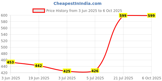 flipkart.com FKU 2.4GHz Wireless + Bluetooth 5.1 Mouse, Multi-Device Dual Mode Slim Rechargeable Wireless OpticalGaming Mousewith Bluetooth Price History Graph from 3 Jun 2025 to 6 Oct 2025