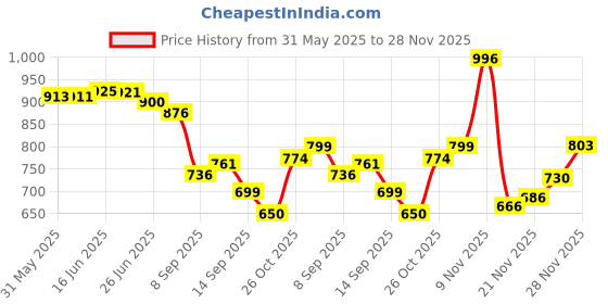 flipkart.com fku 3.1 Amp Qualcomm 3.0 Turbo Car Charger fku Price History Graph from 31 May 2025 to 28 Nov 2025
