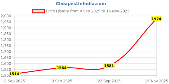 flipkart.com fku 3.1 Amp Qualcomm 3.0 Turbo Car Charger fku Price History Graph from 8 Sep 2025 to 16 Nov 2025