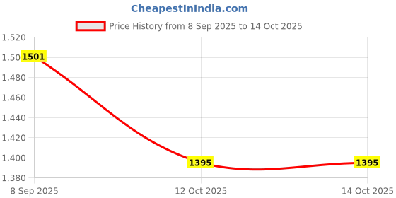 flipkart.com fku 3.1 Amp Qualcomm 3.0 Turbo Car Charger fku Price History Graph from 8 Sep 2025 to 14 Oct 2025