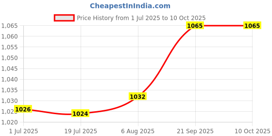 flipkart.com FKU 4 Ports 3.0 USB HUB Turn on/Off per Port 5 Gbps LED Indication & Adapter 5V USB Adapter Price History Graph from 1 Jul 2025 to 10 Oct 2025