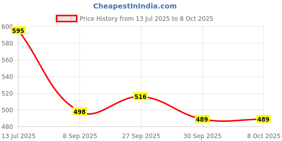 flipkart.com FKU 7 Port USB 3.0 Hub USB Splitter with Long Cable 6 inch for Laptop, PC, MacBook, Mac Pro, Mac Mini, iMac USB Devices USB Hub Price History Graph from 13 Jul 2025 to 7 Oct 2025