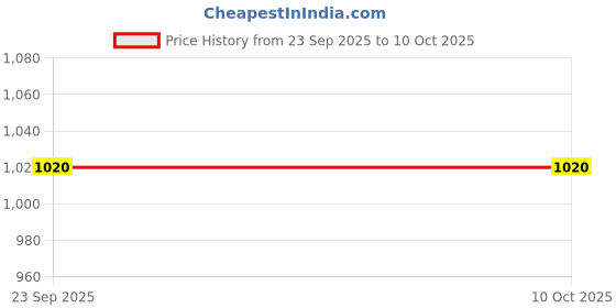 flipkart.com FKU (8PC) USB C Female to Micro USB Male Adapter for Smartphone and Tablet USB Adapter Price History Graph from 23 Sep 2025 to 10 Oct 2025