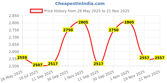 flipkart.com FKU BD-460 Ring Light 46CM & 8 Feet Tripod Stand 55W LED Ring Light,Remote, MIC Tripod Kit Price History Graph from 26 May 2025 to 21 Nov 2025