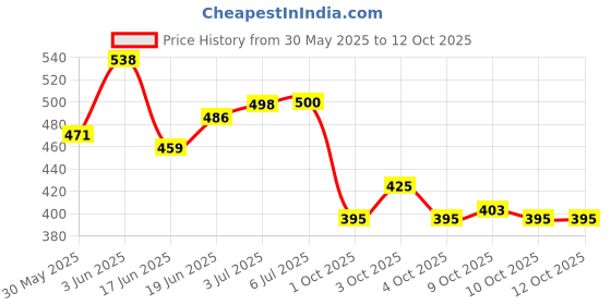 flipkart.com fku Car Mobile Holder for Headrest fku Price History Graph from 30 May 2025 to 12 Oct 2025