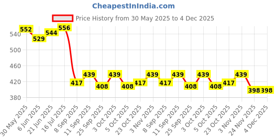 flipkart.com fku Car Mobile Holder for Headrest, Clip fku Price History Graph from 30 May 2025 to 4 Dec 2025