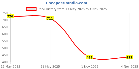 flipkart.com fku Car Mobile Holder for Magnetic fku Price History Graph from 13 May 2025 to 3 Nov 2025
