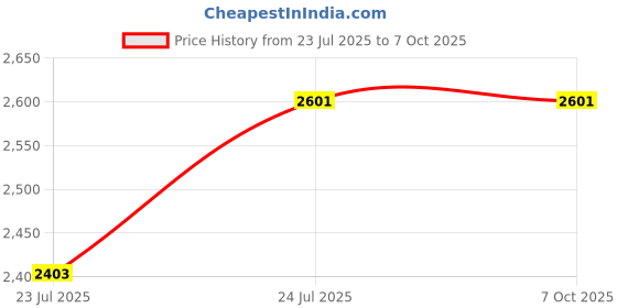 flipkart.com FKU Cell Phone Floor Stand with 1.96/5.25 ft Height & 5.73lb Mobile Stand Monopod Price History Graph from 23 Jul 2025 to 7 Oct 2025