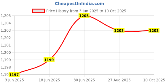 flipkart.com FKU External CD DVD Drive, USB 3.0 with Type C Portable CD/DVD+/-RW, Slim CD/VCD External DVD Writer Price History Graph from 3 Jun 2025 to 10 Oct 2025