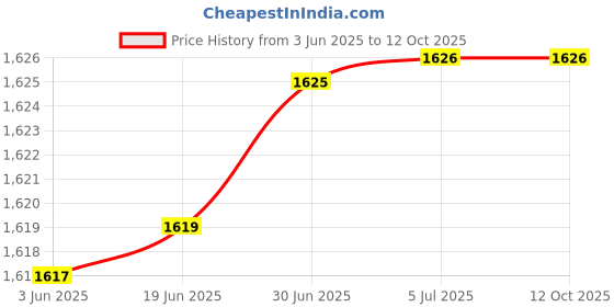 flipkart.com FKU External CD/DVD Drive for Laptop - 5 in 1 USB CD Drive External DVD Writer Price History Graph from 3 Jun 2025 to 12 Oct 2025