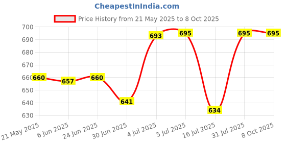 flipkart.com FKU Gooseneck Tablet Stand heavy bass (650grms) for iPad Tablet Stand Mobile Holder Price History Graph from 21 May 2025 to 7 Oct 2025