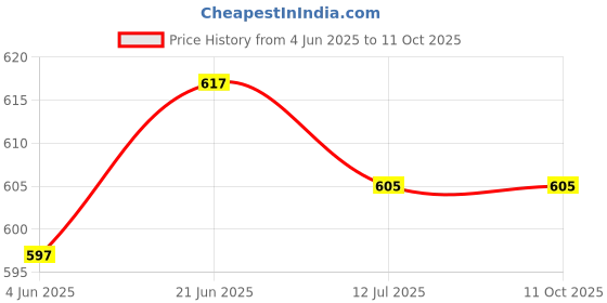flipkart.com FKU Gooseneck Tablet Stand Holder, [650GM] heavy bass Desktop Tablet Stand for iPad Mobile Holder Price History Graph from 4 Jun 2025 to 10 Oct 2025