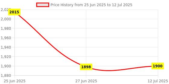 flipkart.com FKU Jmary MT49 Projecter Stand Tabletop C Clamp Desk Mount Table Stand Tripod Ball Head Price History Graph from 25 Jun 2025 to 12 Jul 2025