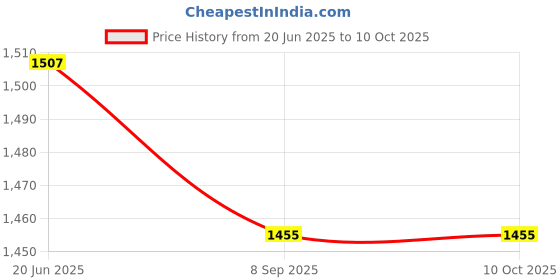 flipkart.com FKU K29 Selfie Tripod , 80" Overhead Bluetooth Selfie Stick Price History Graph from 20 Jun 2025 to 9 Oct 2025