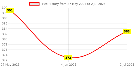 flipkart.com FKU Keyboard Wrist Support, Memory Foam Wrist Rest for Easy Typing and Pain Relief Mousepad Price History Graph from 27 May 2025 to 2 Jul 2025