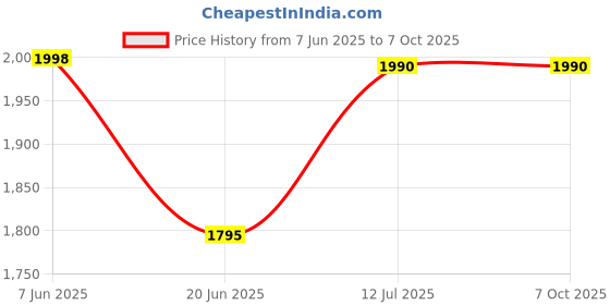 flipkart.com FKU L16 61" Tall Selfie Stick Tripod Stand with Remote & 10 INCH Round Panal light Tripod, Monopod Price History Graph from 7 Jun 2025 to 6 Oct 2025