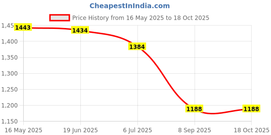 flipkart.com FKU L16 Selfie Stick Tripod (4in1) 61 inch Long with BT Bluetooth Selfie Stick Price History Graph from 16 May 2025 to 18 Oct 2025