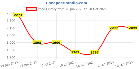 flipkart.com FKU LC328 Ring Light 32cm & 8 Feet Tripod Stand 36W LED Ring Light,Remote, Touch Key Tripod Kit Price History Graph from 26 Jun 2025 to 10 Oct 2025