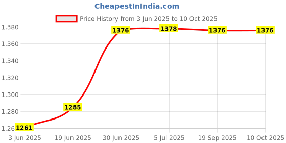 flipkart.com FKU LED Panel Camera Light for Photography +Remote Control (Camera Light+6Ft Stand) Flash Price History Graph from 3 Jun 2025 to 10 Oct 2025