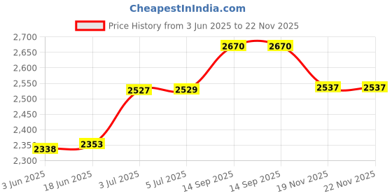 flipkart.com FKU LED Professional Photography Fill light PL-36 For Photo And Video with Stand Flash Price History Graph from 3 Jun 2025 to 22 Nov 2025
