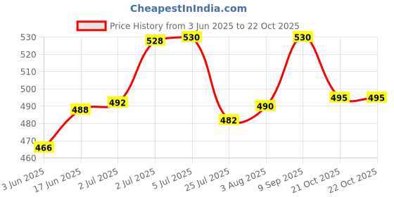 flipkart.com FKU Lightning Male to USB C Female Adapter OTG USB Adapter Price History Graph from 3 Jun 2025 to 21 Oct 2025