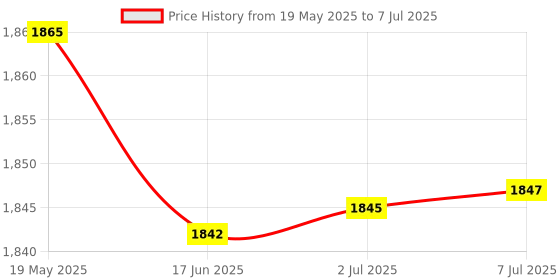 flipkart.com FKU Mechanical Gaming Keyboard N SKULL Mouse Pad [900x400] & Wired Gaming Mouse Combo Set Price History Graph from 19 May 2025 to 7 Jul 2025