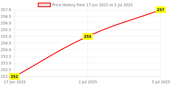 flipkart.com FKU Micro USB, USB Type C, Lightning OTG Adapter Price History Graph from 17 Jun 2025 to 5 Jul 2025