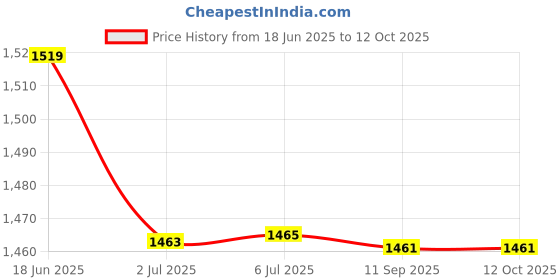 flipkart.com FKU P185 Selfie Stick Tripod (4in1) 71 inch Long with Adapter BT Shutter Bluetooth Selfie Stick Price History Graph from 18 Jun 2025 to 12 Oct 2025
